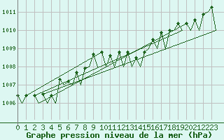 Courbe de la pression atmosphrique pour Vlissingen