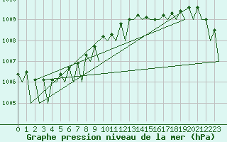Courbe de la pression atmosphrique pour Wattisham