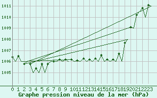 Courbe de la pression atmosphrique pour Platform L9-ff-1 Sea