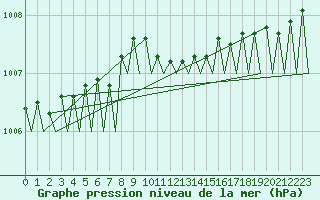 Courbe de la pression atmosphrique pour Dublin (Ir)