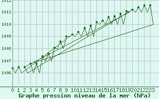 Courbe de la pression atmosphrique pour Dublin (Ir)