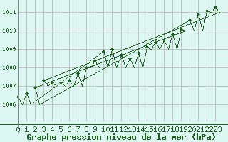 Courbe de la pression atmosphrique pour Euro Platform