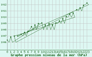 Courbe de la pression atmosphrique pour Tirstrup