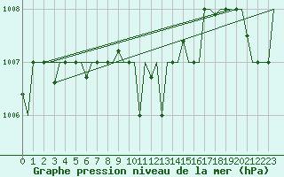Courbe de la pression atmosphrique pour Trabzon