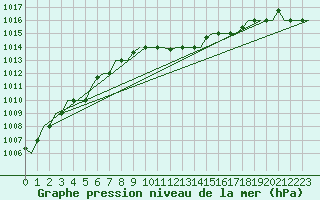 Courbe de la pression atmosphrique pour Burgas