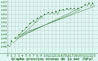 Courbe de la pression atmosphrique pour Rygge