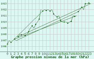 Courbe de la pression atmosphrique pour Zaragoza / Aeropuerto