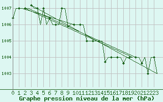Courbe de la pression atmosphrique pour Samara