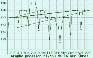 Courbe de la pression atmosphrique pour Diyarbakir
