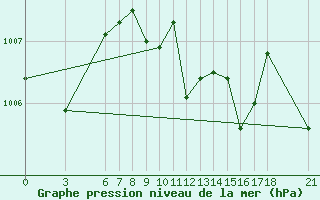 Courbe de la pression atmosphrique pour Alanya