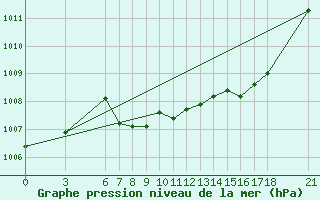 Courbe de la pression atmosphrique pour Ordu