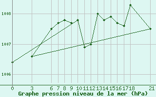 Courbe de la pression atmosphrique pour Osmaniye