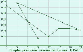 Courbe de la pression atmosphrique pour Nong Khai