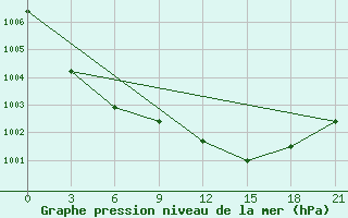 Courbe de la pression atmosphrique pour Ust