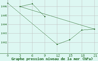 Courbe de la pression atmosphrique pour Kahramanmaras