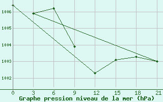 Courbe de la pression atmosphrique pour Kirkuk