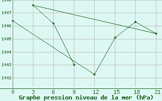 Courbe de la pression atmosphrique pour Dimla