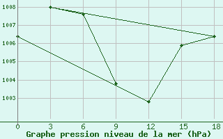 Courbe de la pression atmosphrique pour Jagdalpur