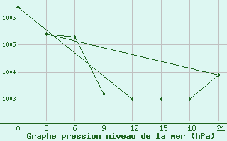 Courbe de la pression atmosphrique pour Mozyr