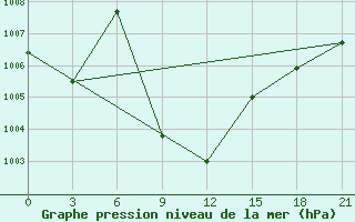 Courbe de la pression atmosphrique pour Sibi