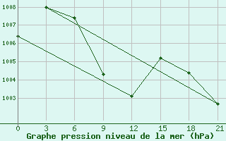 Courbe de la pression atmosphrique pour Comilla