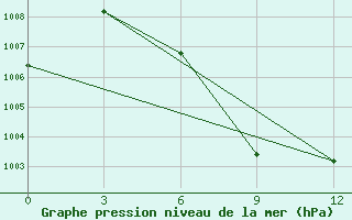 Courbe de la pression atmosphrique pour Pyinmana