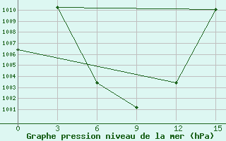 Courbe de la pression atmosphrique pour Nyingchi