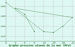 Courbe de la pression atmosphrique pour Buguruslan