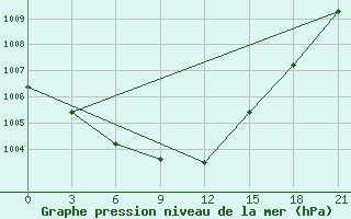 Courbe de la pression atmosphrique pour Novoannenskij