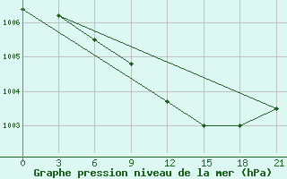 Courbe de la pression atmosphrique pour Komrat