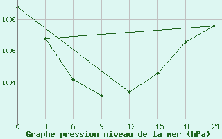 Courbe de la pression atmosphrique pour Livny