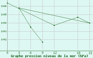 Courbe de la pression atmosphrique pour Baoshan