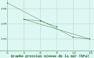 Courbe de la pression atmosphrique pour Kirovohrad