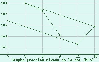 Courbe de la pression atmosphrique pour Parkhar