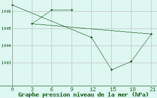 Courbe de la pression atmosphrique pour Hassi-Messaoud