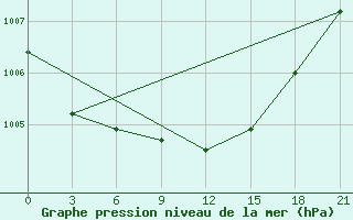 Courbe de la pression atmosphrique pour Lepel