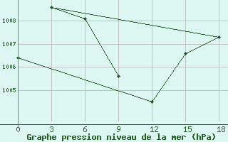 Courbe de la pression atmosphrique pour Ongole