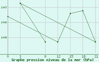 Courbe de la pression atmosphrique pour Cochin / Willingdon