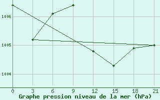 Courbe de la pression atmosphrique pour Port Said / El Gamil