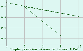 Courbe de la pression atmosphrique pour Lingxian