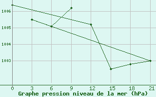 Courbe de la pression atmosphrique pour Sidi Bouzid