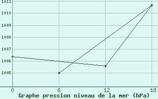 Courbe de la pression atmosphrique pour Nikel