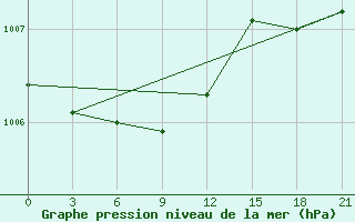 Courbe de la pression atmosphrique pour Berezovo