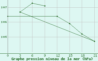 Courbe de la pression atmosphrique pour Sortland