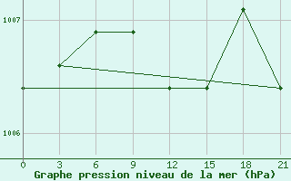 Courbe de la pression atmosphrique pour Lyntupy