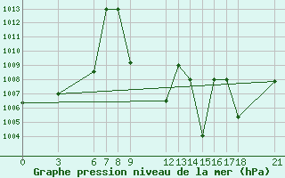 Courbe de la pression atmosphrique pour Sarh