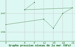 Courbe de la pression atmosphrique pour Dabaa