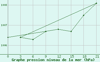 Courbe de la pression atmosphrique pour Petrozavodsk