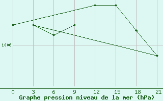 Courbe de la pression atmosphrique pour Kasin