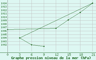 Courbe de la pression atmosphrique pour Bikin